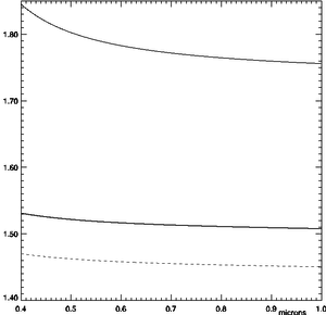 Refractive index of some glasses