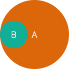 Two circles, labelled A and B, with B contained within A