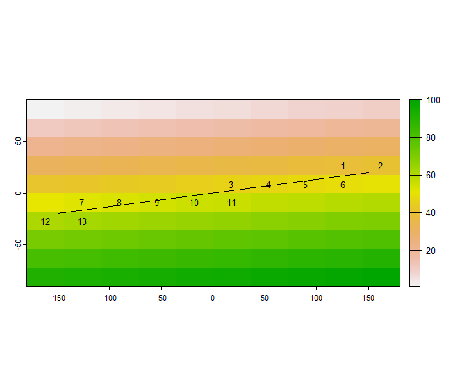 The sampling order of the raster doesn't follow the order that the line intersects the cells.