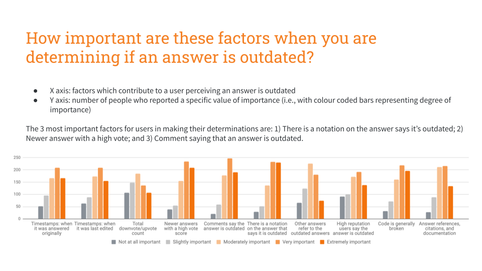 Graph - How important certain factors are when determining if an answer is outdated