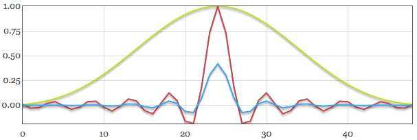 Sparsely sampled windowed sinc