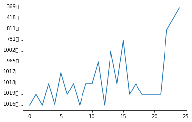 Valores recibidos del sensor graficados