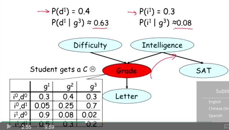 So specifically I'm wondering about P(d1 | g3) and P(i1 | g3)