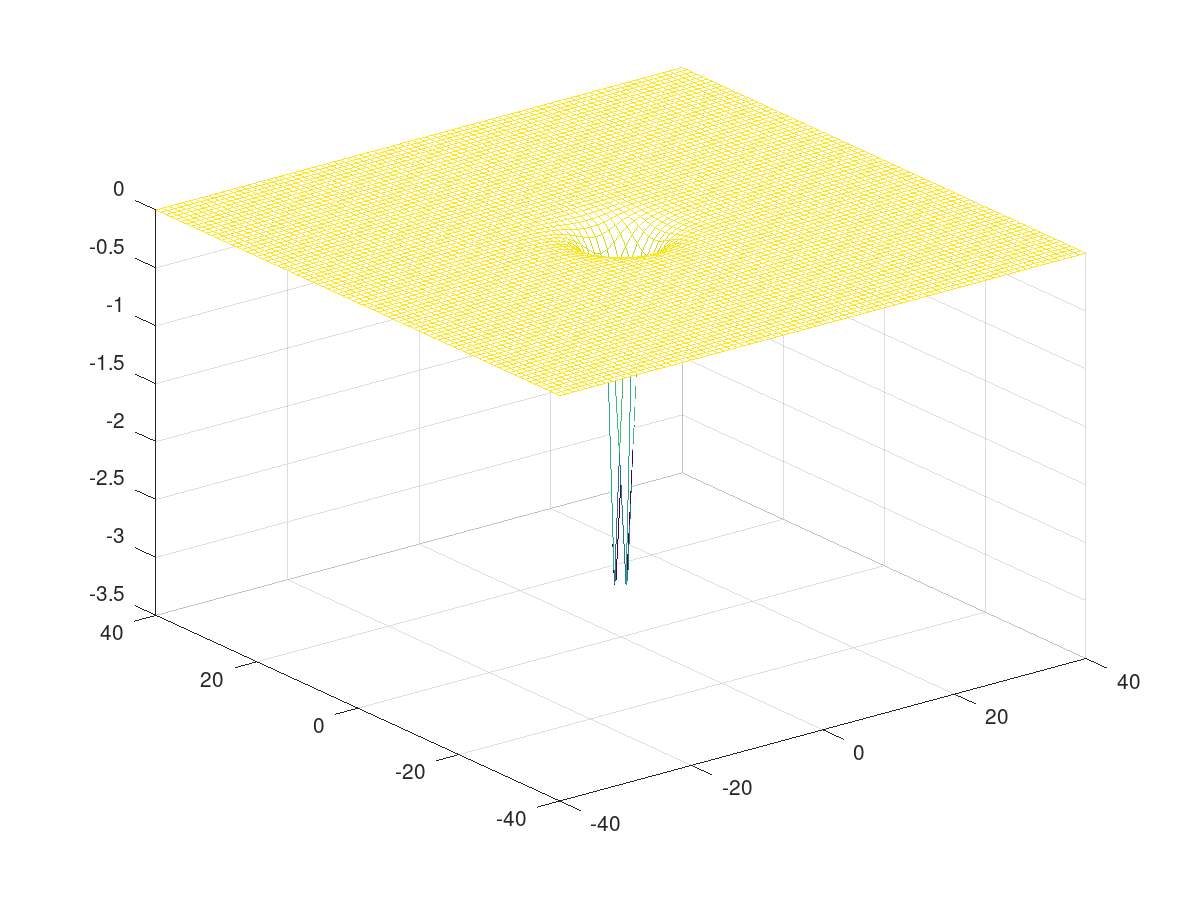 Graph of the solution of the differential equation