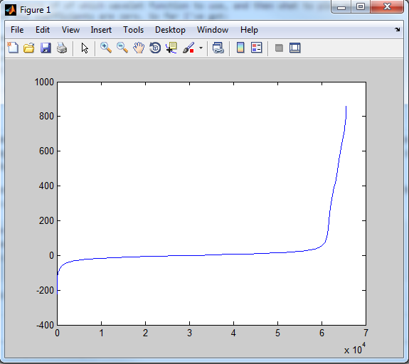 Sorted coefficients