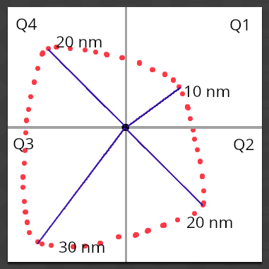 Black center point is my point, with the four blue rays extending in each quadrant a distance away from the point, and I want to compute a round-ish polygon connecting these 4 rays