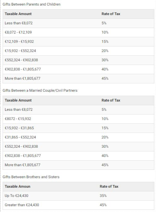 2016 Gift tax rate in France