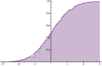 <code>DiscretePlot</code> of weighted data CDF