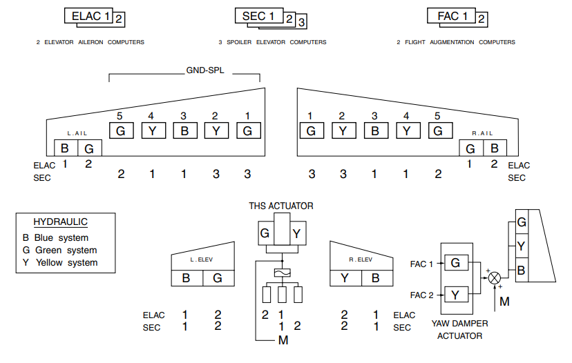 A320 FCS