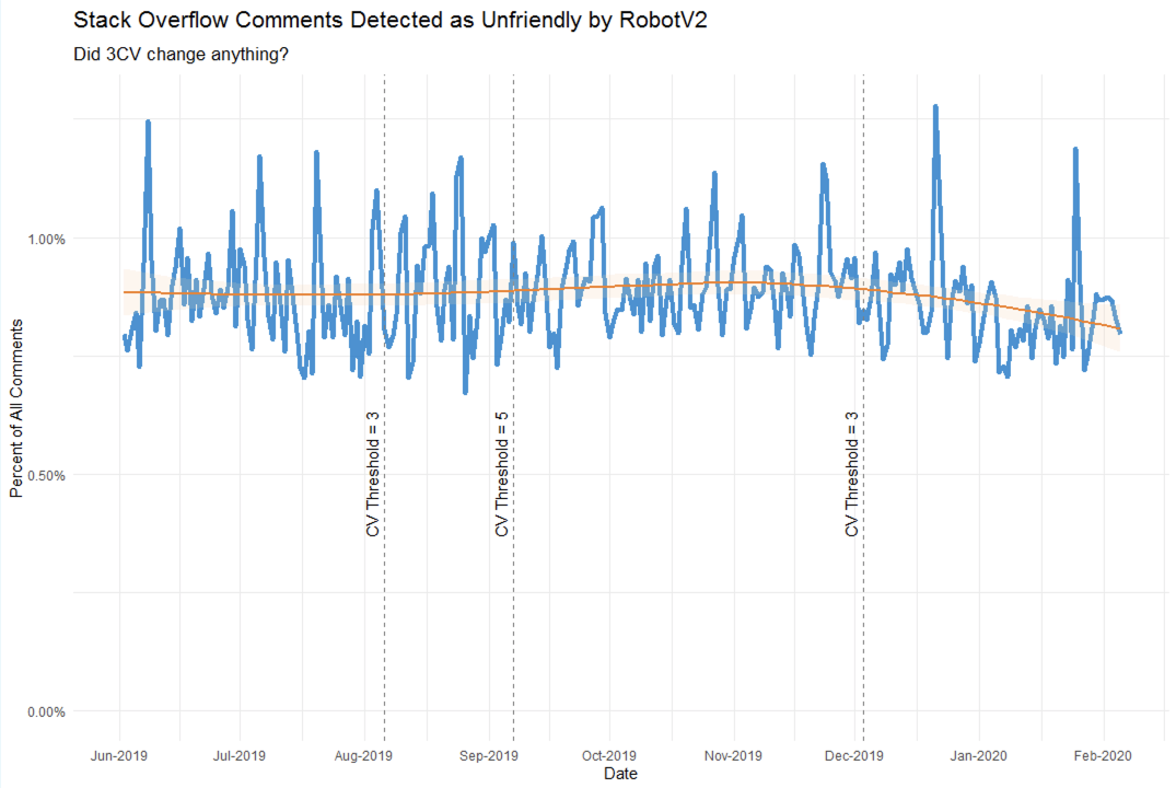 Unfriendly Comments and the 3 Close Vote change