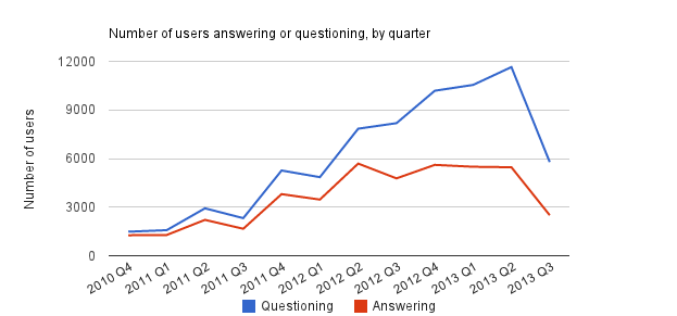 Number of users answering or questioning