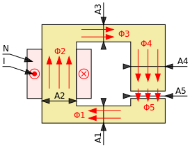 magnetic circuit