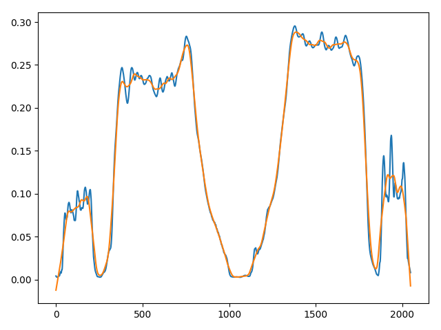 Signal and smoothed signal