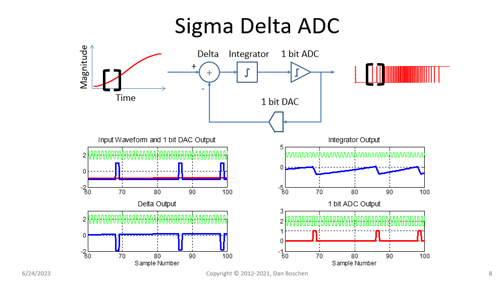 digital to analog - sigma delta modulator for DAC - Signal Processing ...