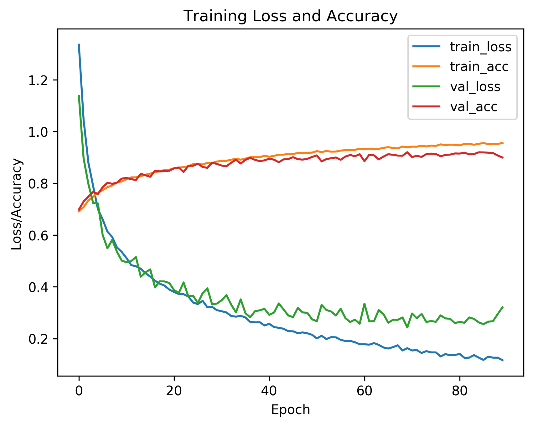 training and validation loss and acc