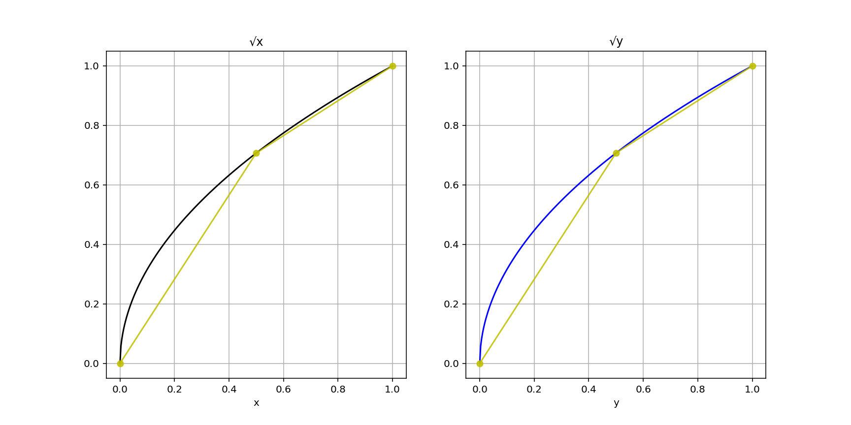 PWL objective