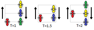 A Red ant moves up, while Green, Blue and Yellow ants move down