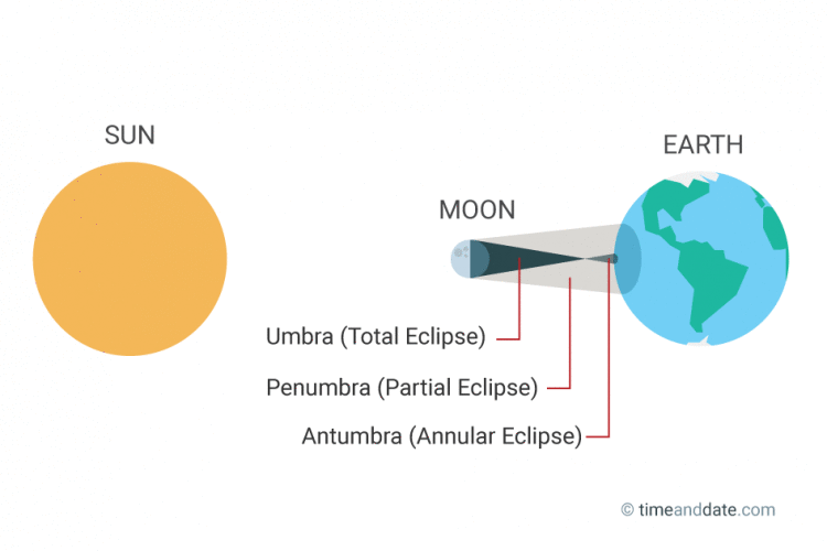 TimeAndDate.com's [Umbra, Penumbra, and Antumbra: Why Are There 3 Shadows?