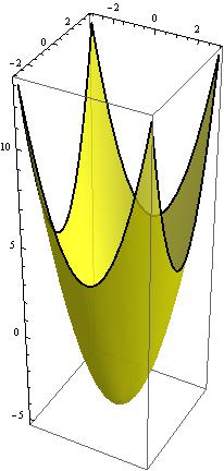 yellow paraboloid