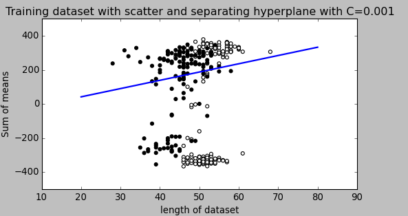 Linear SVM Classifier with C=0.001