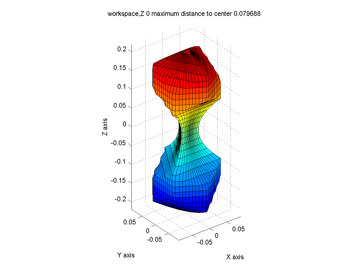 The data plot from matlab