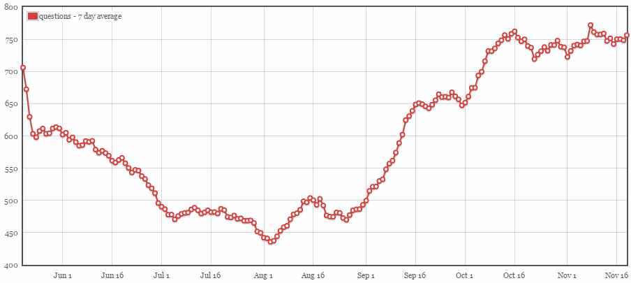 sliding 7-day average of number of new questions, 2015/05/20-2015/11/19