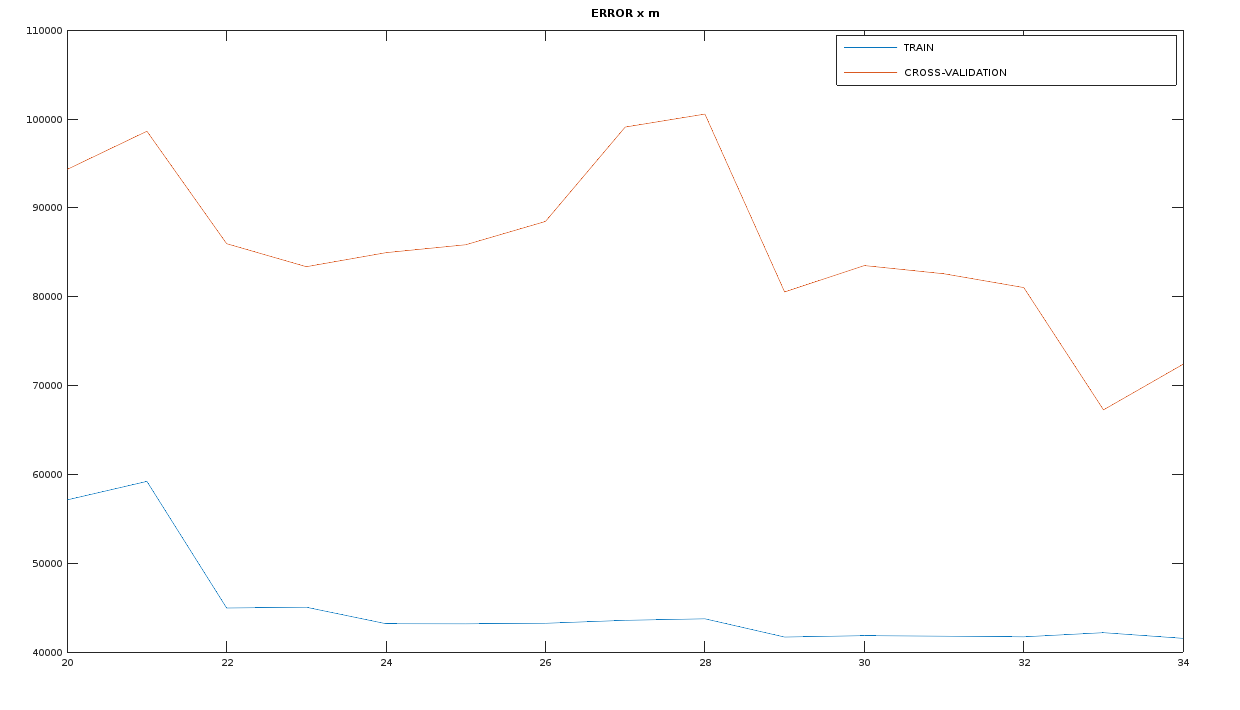 Error x Number of trained elements