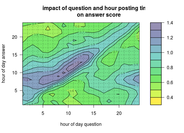 the impact of question and answer posting time on answer score