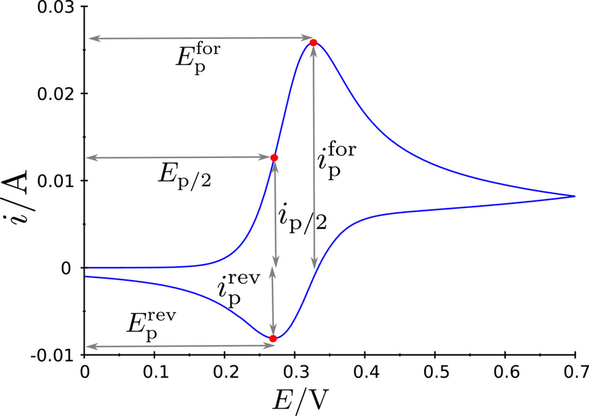 cyclic voltammogram example