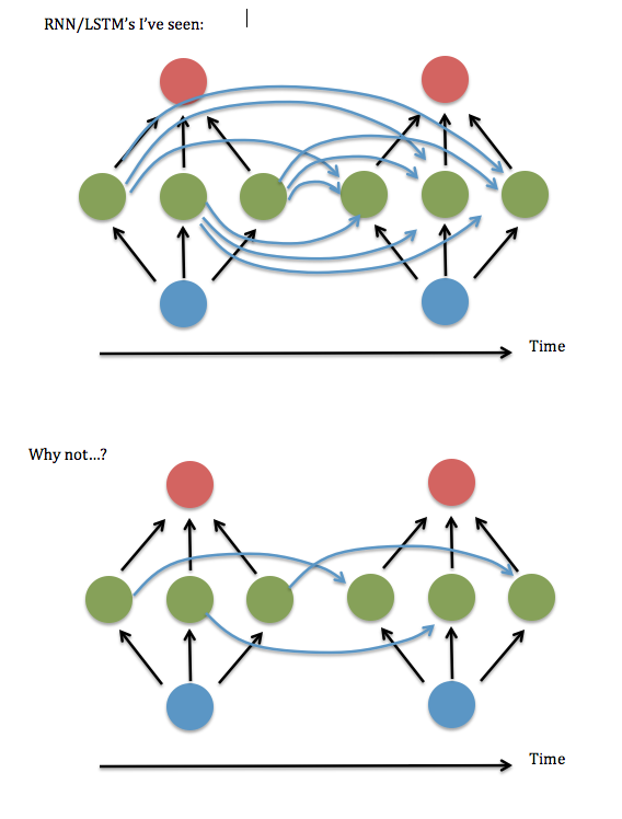 rnn image: fully connected vs partially connected