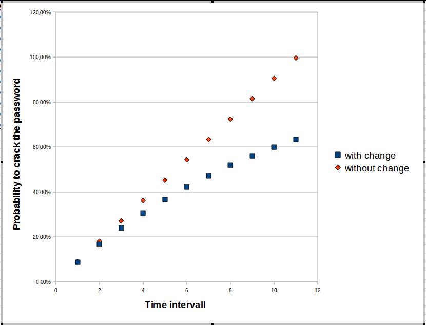 diagram of relation time:vulnerability, depending on passwort change or not