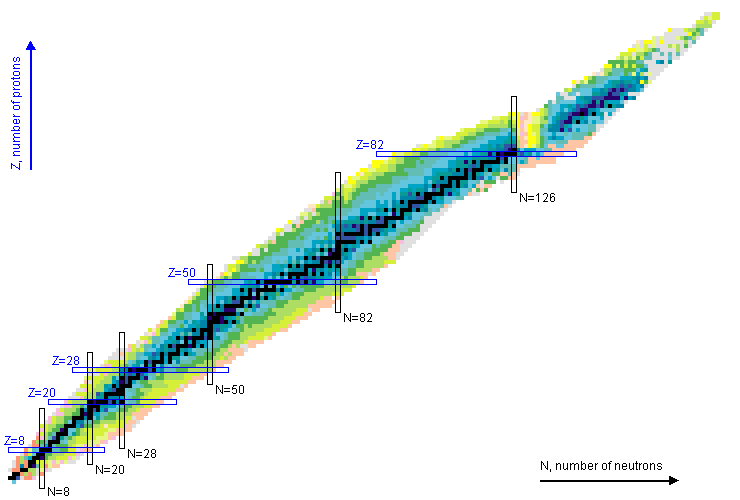 nuclear chart