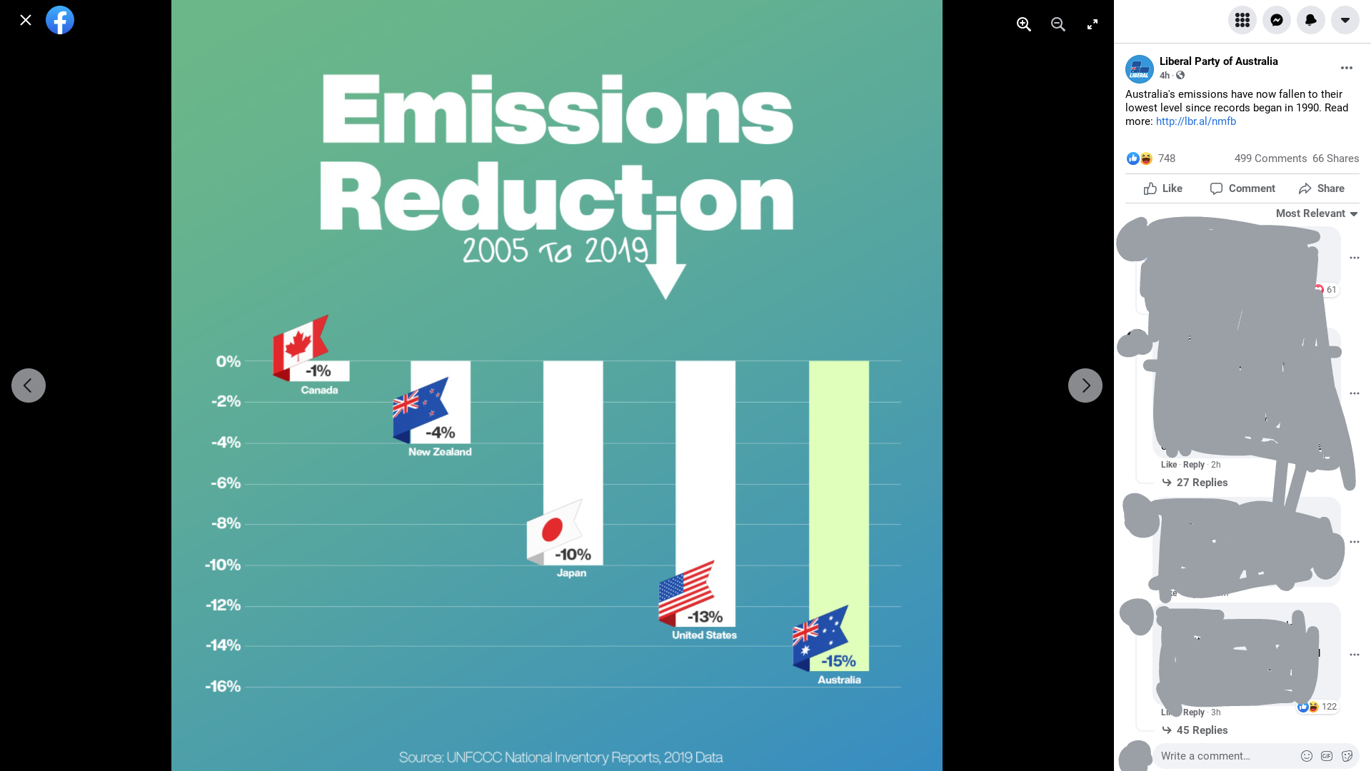 Facebook post highlighting emissions reductions 2005-2019.  Canada: -1%, New Zealand: -4%, Japan: -10%, US: -13%, Australia: -15%