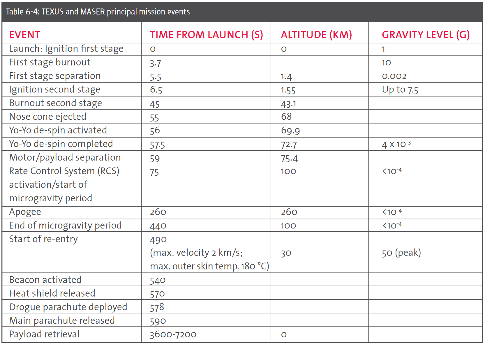 Sounding rockets