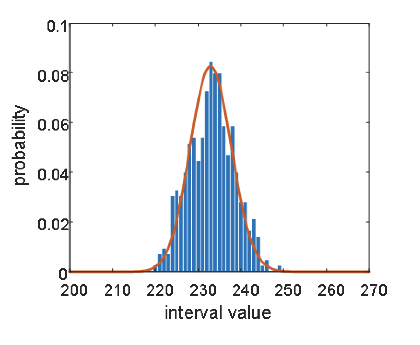 Interspike Interval of the pulses in a pixel, that is, the time between pulses. In blue the interspike values, in orange the gamma probability function.