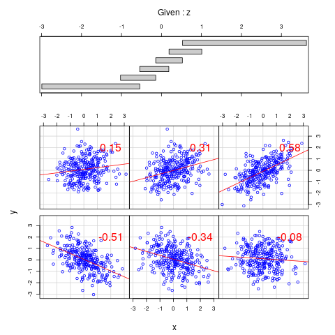 a conditional correlations coplot