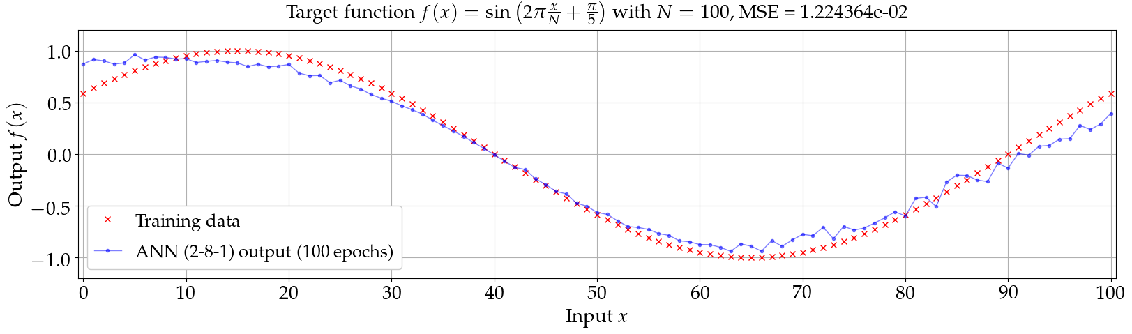 Same sine wave training data, but with additional noise input