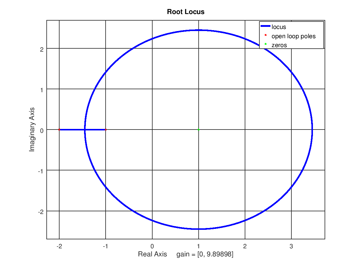 Root Locus