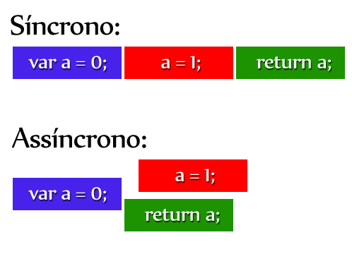 síncrono vs assíncrono