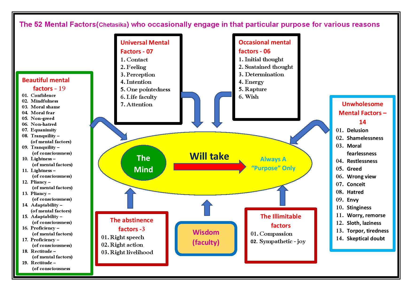 52 mental Factors arises with Consciousness