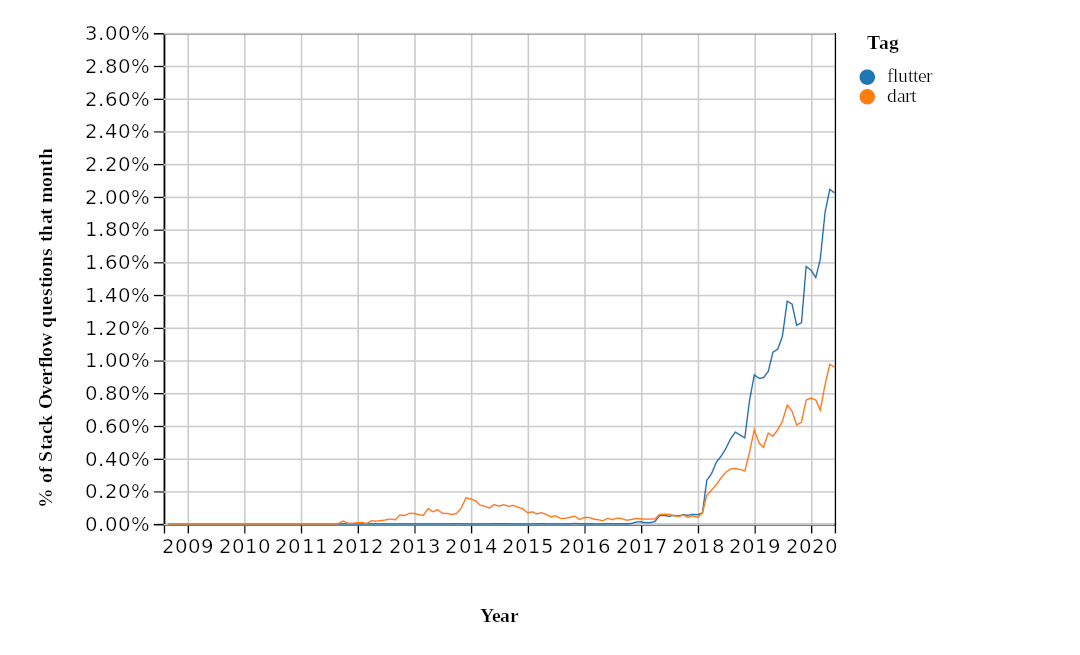 Flutter and Dart tag trends.