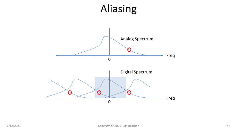 aliasing