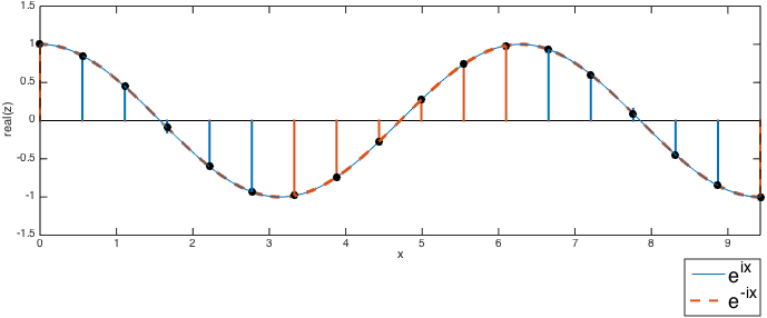 real part of exp(i*x) and exp(-i*x)