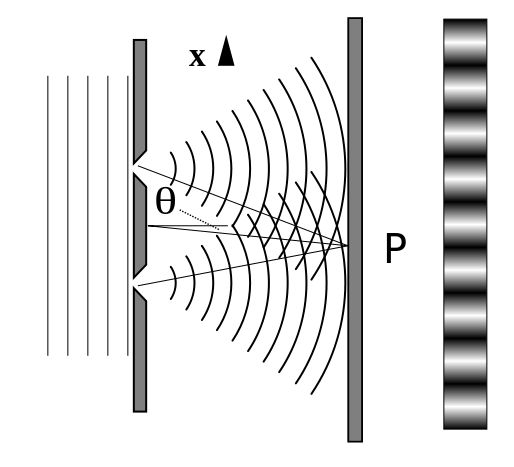 Double-slit experiment