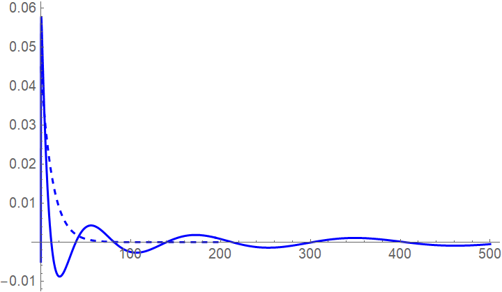 The dashed curve is the analytical solution whereas the line is numerical