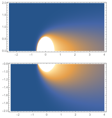 Density plots