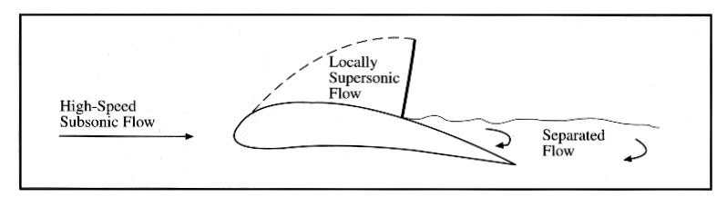 Supersonic flow on airfoil