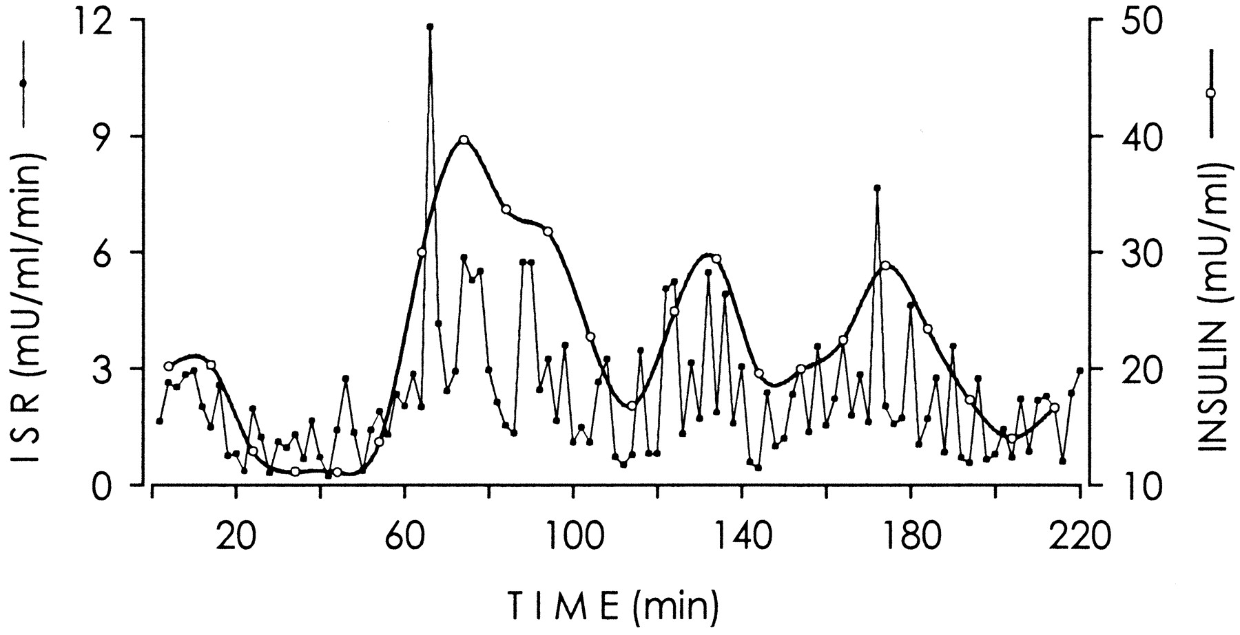 graph of ISR and Insulin