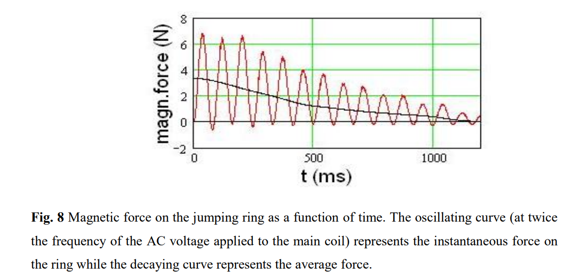 Force versus time