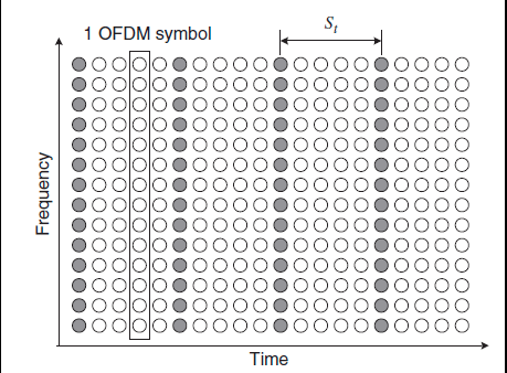 Block Based Channel Estimation OFDM